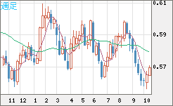 ＮＺドル/米ドルチャート（NZD/USD）週足