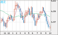 ＮＺドル/米ドルチャート（NZD/USD）週足