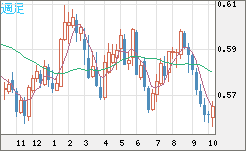 ＮＺドル/米ドルチャート（NZD/USD）週足