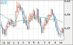 ＮＺドル/米ドルチャート（NZD/USD）週足