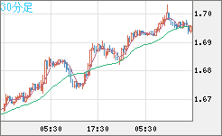 米ドル/ＮＺドルチャート（USD/NZD、逆転通貨ペア）30分足