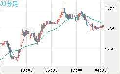 米ドル/ＮＺドルチャート（USD/NZD、逆転通貨ペア）30分足