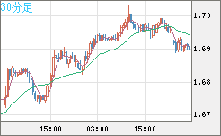 米ドル/ＮＺドルチャート（USD/NZD、逆転通貨ペア）30分足