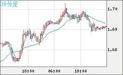 米ドル/ＮＺドルチャート（USD/NZD、逆転通貨ペア）30分足