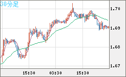 米ドル/ＮＺドルチャート（USD/NZD、逆転通貨ペア）30分足