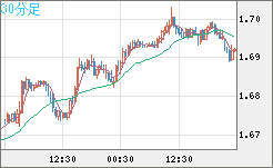米ドル/ＮＺドルチャート（USD/NZD、逆転通貨ペア）30分足