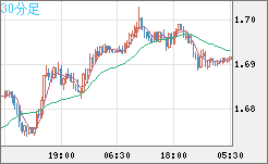 米ドル/ＮＺドルチャート（USD/NZD、逆転通貨ペア）30分足