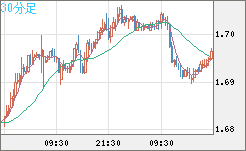 米ドル/ＮＺドルチャート（USD/NZD、逆転通貨ペア）30分足