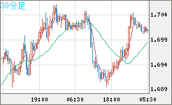 米ドル/ＮＺドルチャート（USD/NZD、逆転通貨ペア）30分足