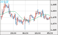 米ドル/ＮＺドルチャート（USD/NZD、逆転通貨ペア）30分足
