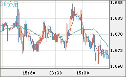 米ドル/ＮＺドルチャート（USD/NZD、逆転通貨ペア）30分足