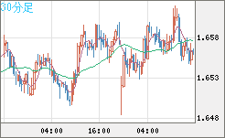 米ドル/ＮＺドルチャート（USD/NZD、逆転通貨ペア）30分足