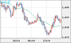 米ドル/ＮＺドルチャート（USD/NZD、逆転通貨ペア）30分足