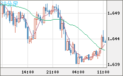米ドル/ＮＺドルチャート（USD/NZD、逆転通貨ペア）30分足