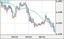 米ドル/ＮＺドルチャート（USD/NZD、逆転通貨ペア）30分足