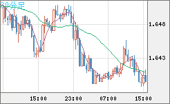 米ドル/ＮＺドルチャート（USD/NZD、逆転通貨ペア）30分足