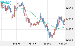 米ドル/ＮＺドルチャート（USD/NZD、逆転通貨ペア）30分足