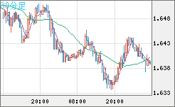 米ドル/ＮＺドルチャート（USD/NZD、逆転通貨ペア）30分足