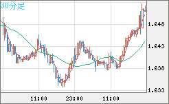 米ドル/ＮＺドルチャート（USD/NZD、逆転通貨ペア）30分足