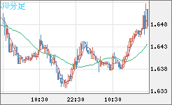 米ドル/ＮＺドルチャート（USD/NZD、逆転通貨ペア）30分足