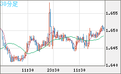 米ドル/ＮＺドルチャート（USD/NZD、逆転通貨ペア）30分足