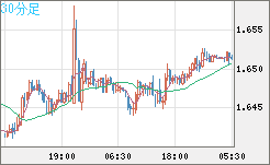 米ドル/ＮＺドルチャート（USD/NZD、逆転通貨ペア）30分足