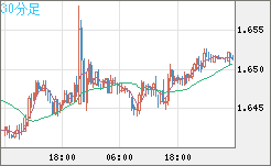 米ドル/ＮＺドルチャート（USD/NZD、逆転通貨ペア）30分足