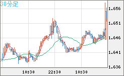 米ドル/ＮＺドルチャート（USD/NZD、逆転通貨ペア）30分足