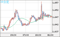 米ドル/ＮＺドルチャート（USD/NZD、逆転通貨ペア）30分足