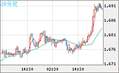 米ドル/ＮＺドルチャート（USD/NZD、逆転通貨ペア）30分足