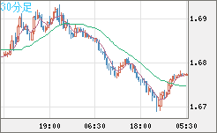 米ドル/ＮＺドルチャート（USD/NZD、逆転通貨ペア）30分足