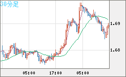 米ドル/ＮＺドルチャート（USD/NZD、逆転通貨ペア）30分足