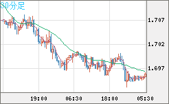 米ドル/ＮＺドルチャート（USD/NZD、逆転通貨ペア）30分足