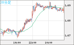 米ドル/ＮＺドルチャート（USD/NZD、逆転通貨ペア）30分足