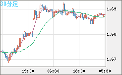 米ドル/ＮＺドルチャート（USD/NZD、逆転通貨ペア）30分足