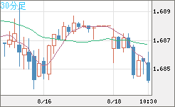 米ドル/ＮＺドルチャート（USD/NZD、逆転通貨ペア）30分足