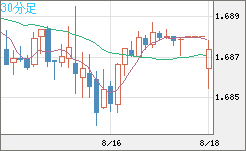 米ドル/ＮＺドルチャート（USD/NZD、逆転通貨ペア）30分足