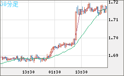 米ドル/ＮＺドルチャート（USD/NZD、逆転通貨ペア）30分足