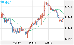 米ドル/ＮＺドルチャート（USD/NZD、逆転通貨ペア）30分足