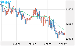 米ドル/ＮＺドルチャート（USD/NZD、逆転通貨ペア）30分足