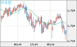 米ドル/ＮＺドルチャート（USD/NZD、逆転通貨ペア）30分足