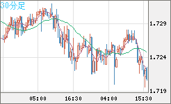 米ドル/ＮＺドルチャート（USD/NZD、逆転通貨ペア）30分足