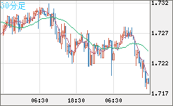米ドル/ＮＺドルチャート（USD/NZD、逆転通貨ペア）30分足