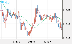 米ドル/ＮＺドルチャート（USD/NZD、逆転通貨ペア）30分足