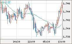 米ドル/ＮＺドルチャート（USD/NZD、逆転通貨ペア）30分足