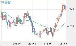 米ドル/ＮＺドルチャート（USD/NZD、逆転通貨ペア）30分足