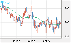 米ドル/NZドルチャート(USD/NZD、逆転通貨ペア)30分足