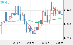 米ドル/ＮＺドルチャート（USD/NZD、逆転通貨ペア）30分足