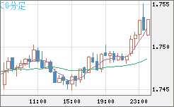 米ドル/ＮＺドルチャート（USD/NZD、逆転通貨ペア）30分足