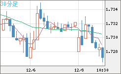 米ドル/ＮＺドルチャート（USD/NZD、逆転通貨ペア）30分足